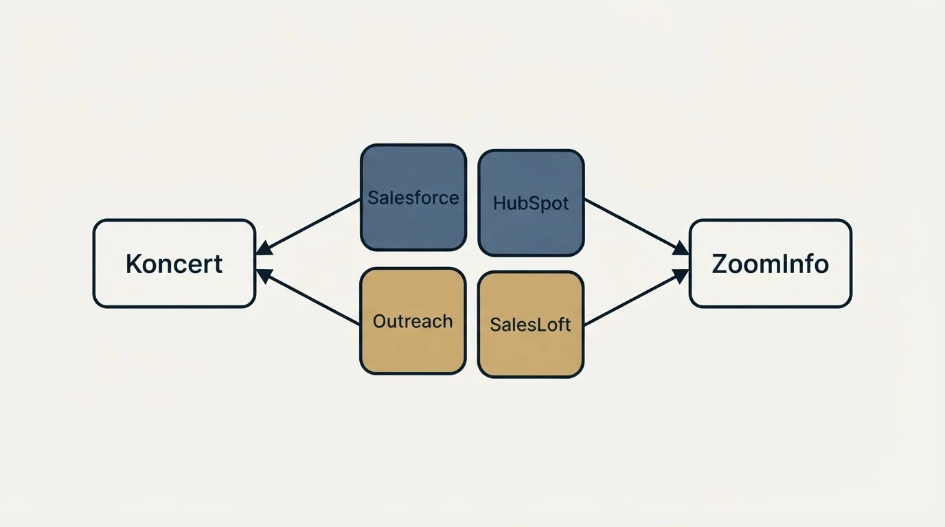 Integration schematic: Integration Ecosystem (Koncert, ZoomInfo, Salesforce, HubSpot)