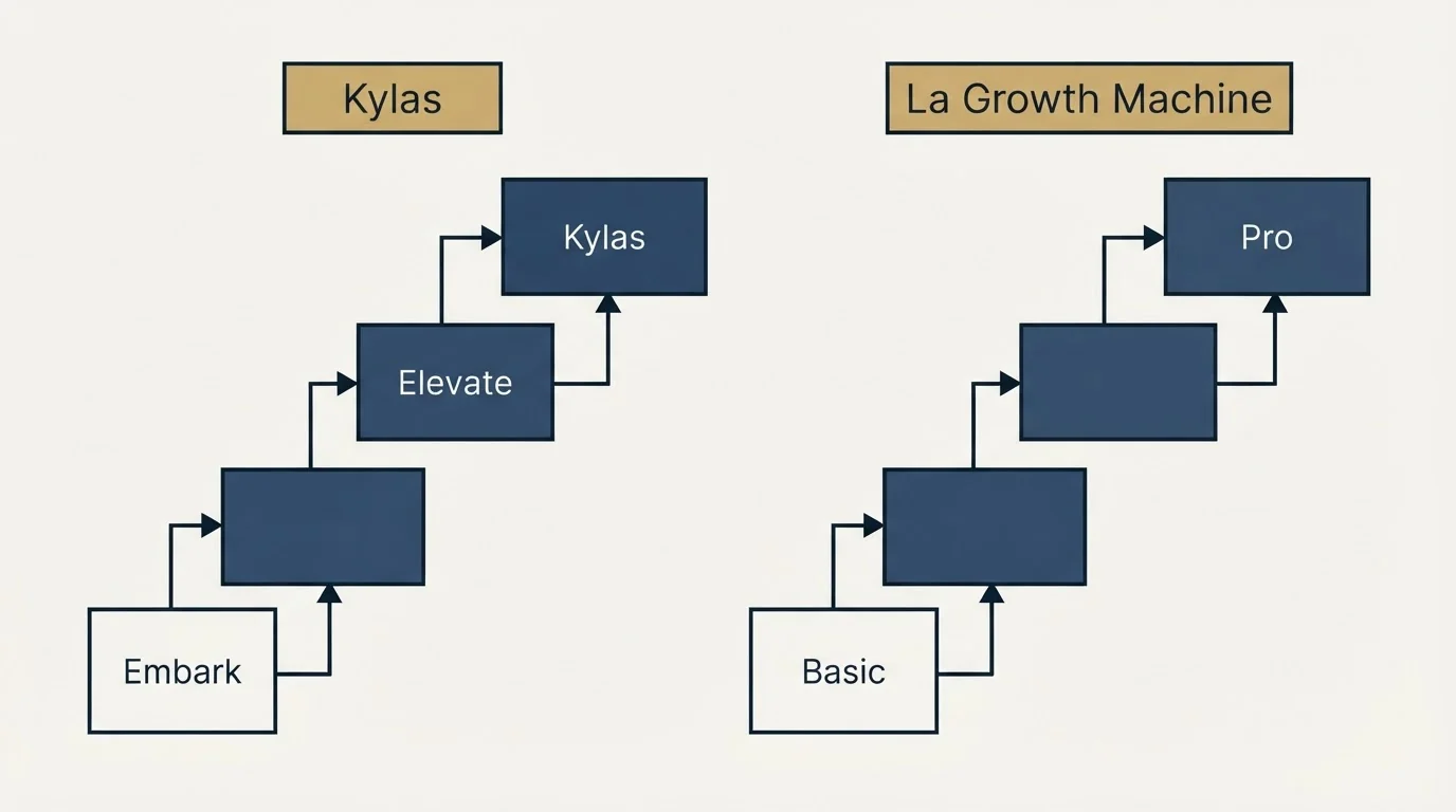 Pricing ladder: Pricing Comparison (Kylas, La Growth Machine, Embark, Basic)