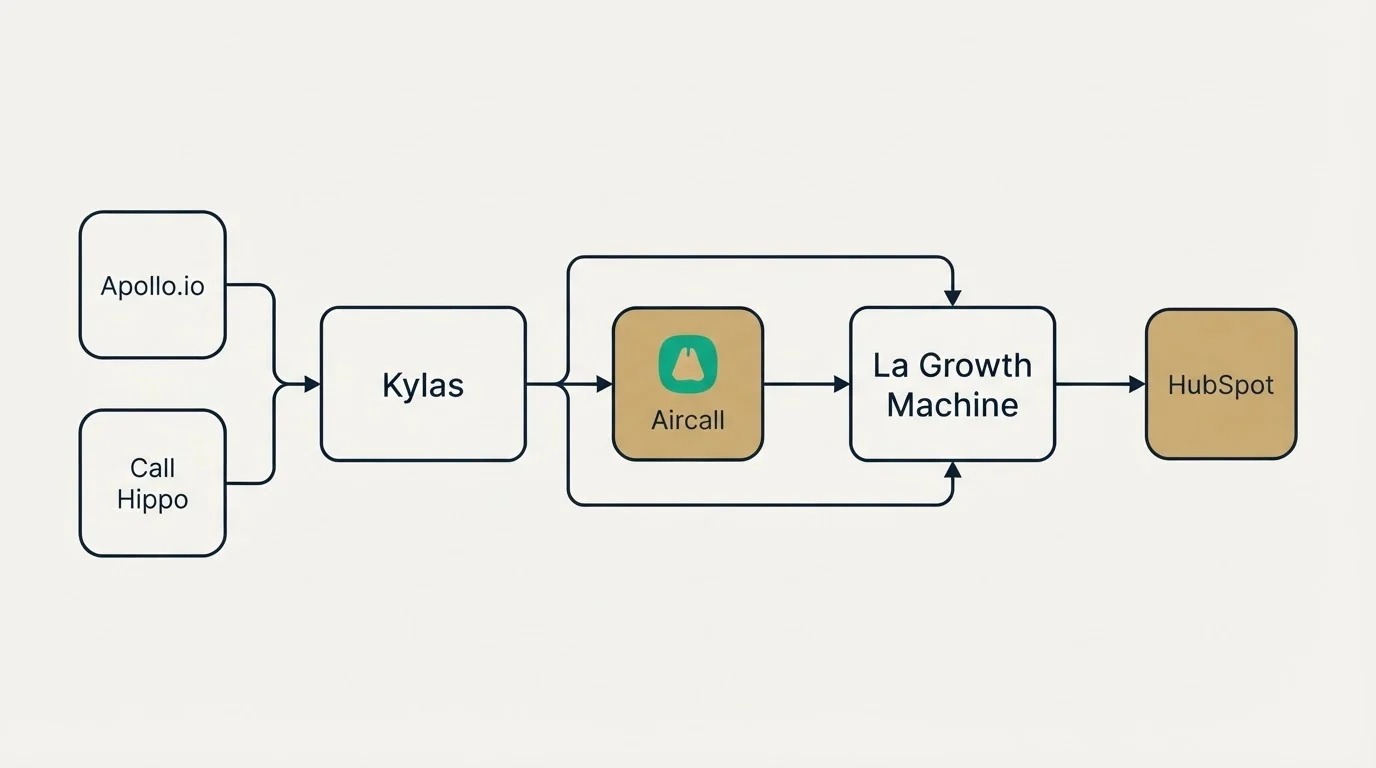 Integration schematic: Integration Ecosystem (Kylas, La Growth Machine, Aircall, Apollo.io)
