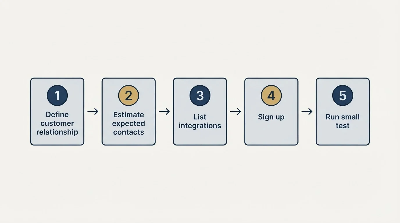 Step sequence: Getting Started Checklist (Define customer relationship, Estimate expected contacts, List integrations, Sign up)