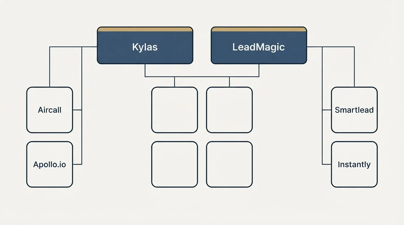 Integration grid: Integration Ecosystem (Kylas, LeadMagic, Aircall, Smartlead)