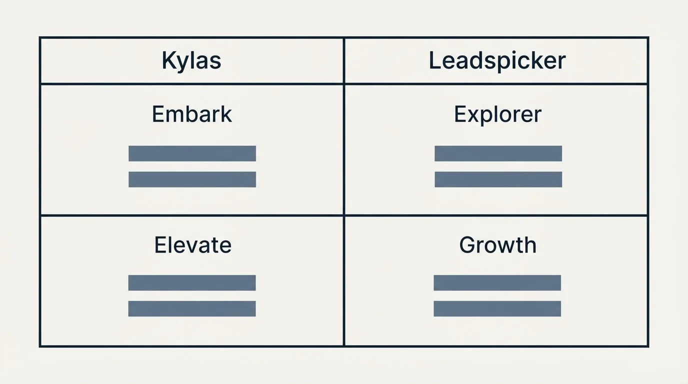 Pricing table: Pricing Comparison (Kylas, Leadspicker, Embark, Explorer)