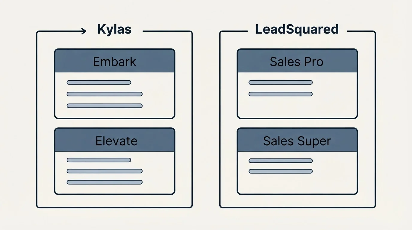 Pricing panels: Pricing Comparison (Kylas, LeadSquared, Embark, Sales Pro)