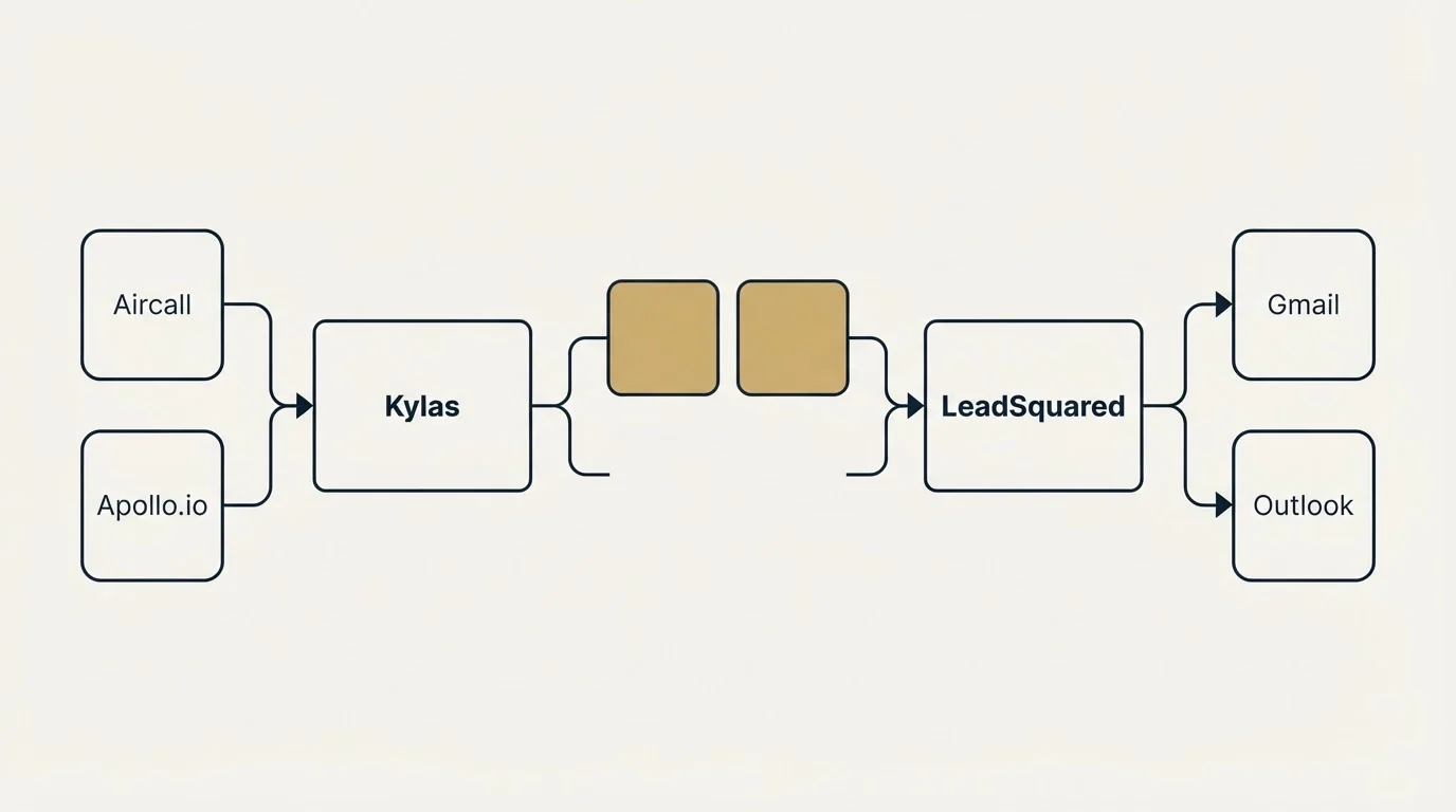 Integration schematic: Integration Ecosystem (Kylas, LeadSquared, Aircall, Gmail)