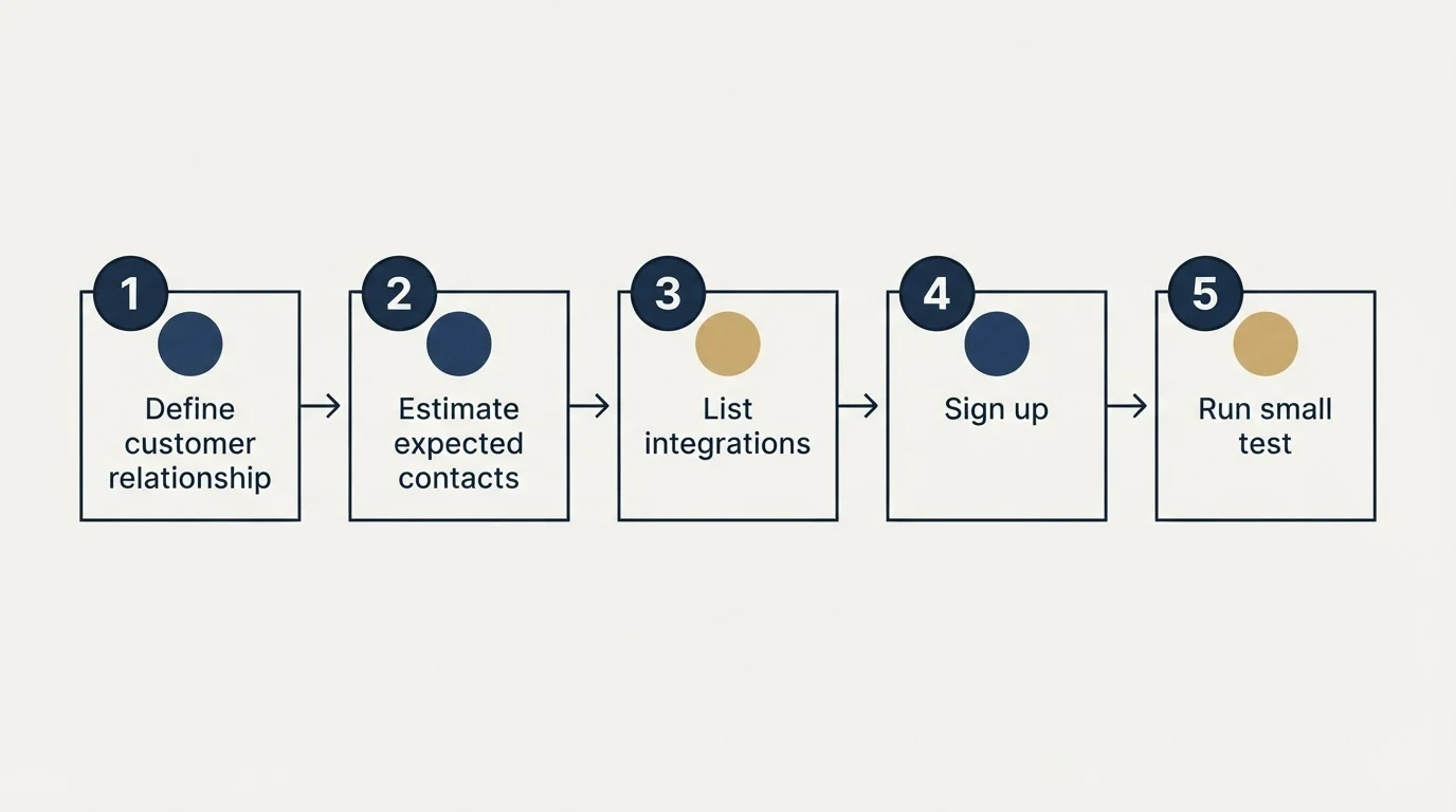 Step sequence: Getting Started Checklist (Define customer relationship, Estimate expected contacts, List integrations, Sign up)