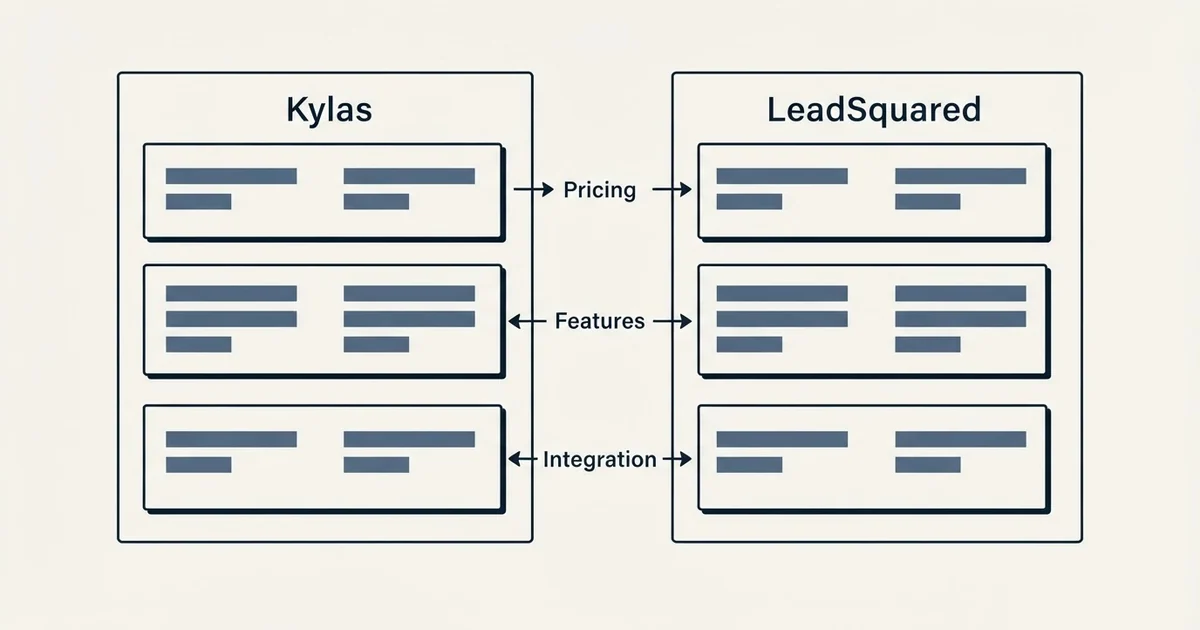 Comparison panel: Kylas vs LeadSquared (Pricing, Features, Integration)