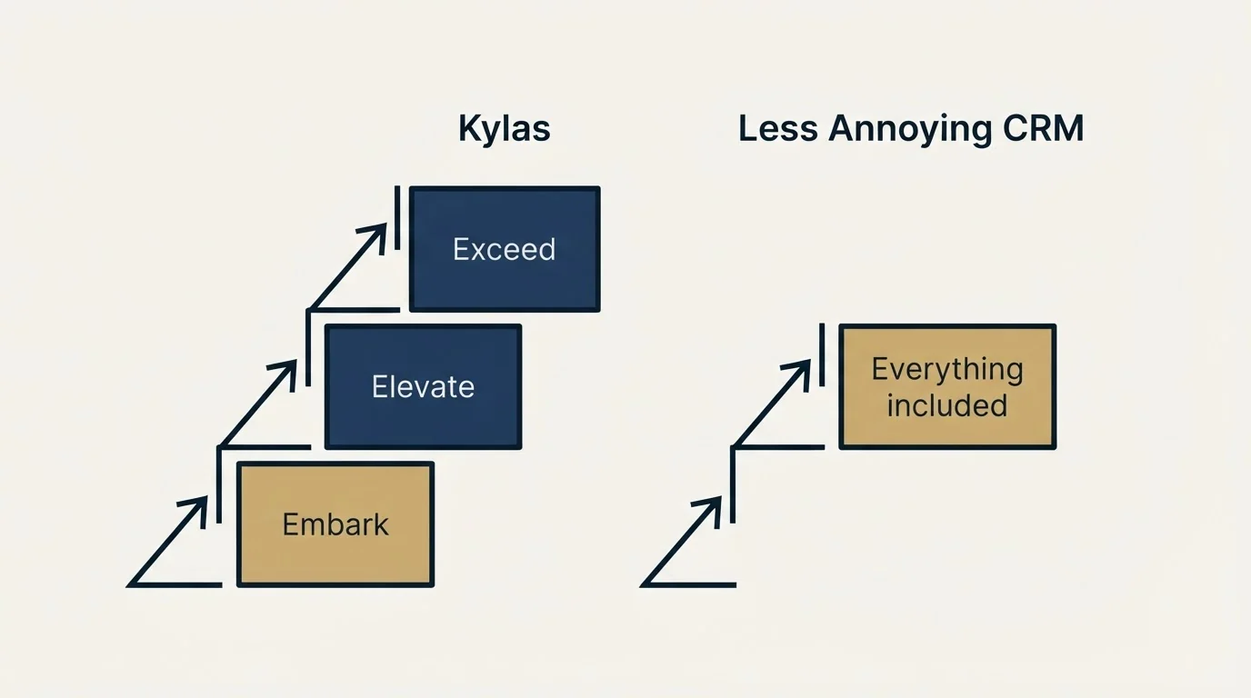 Pricing ladder: Pricing Comparison (Kylas, Less Annoying CRM, Embark, Everything included)