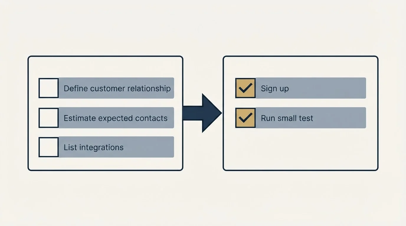 Before-and-after steps: Getting Started Checklist (Define customer relationship, Estimate expected contacts, List integrations, Sign up)