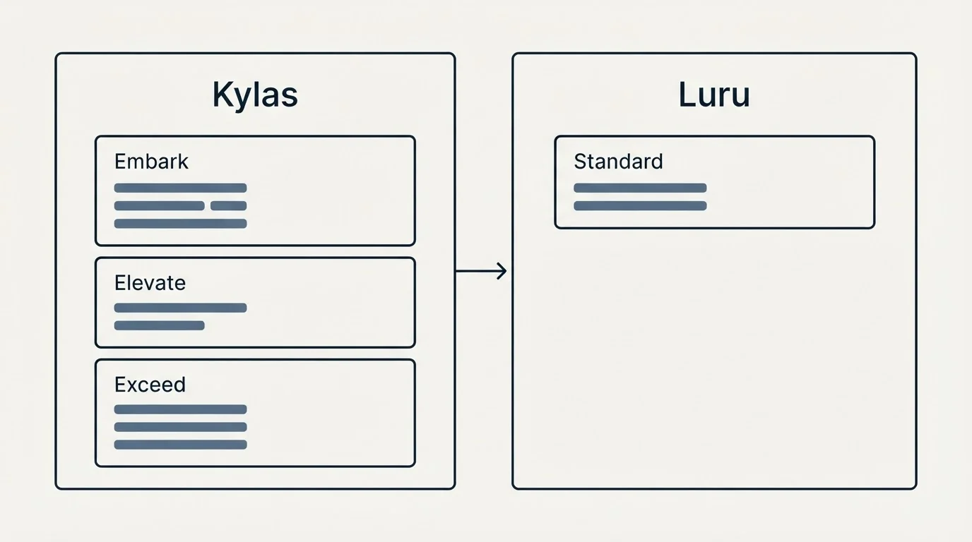 Pricing panels: Pricing Comparison (Kylas, Luru, Embark, Standard)