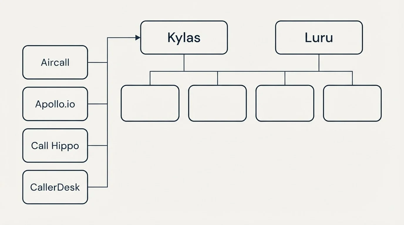 Integration grid: Integration Ecosystem (Kylas, Luru, Aircall, Apollo.io)