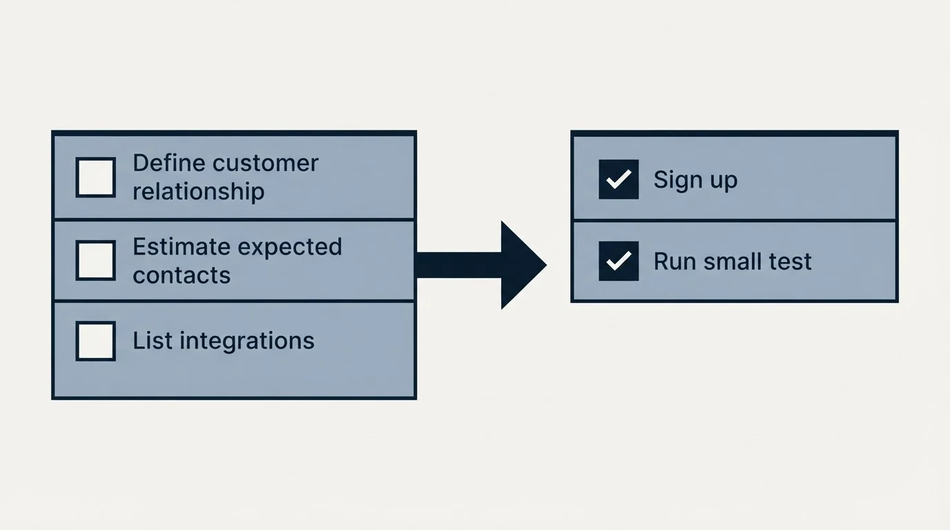Before-and-after steps: Getting Started Checklist (Define customer relationship, Estimate expected contacts, List integrations, Sign up)