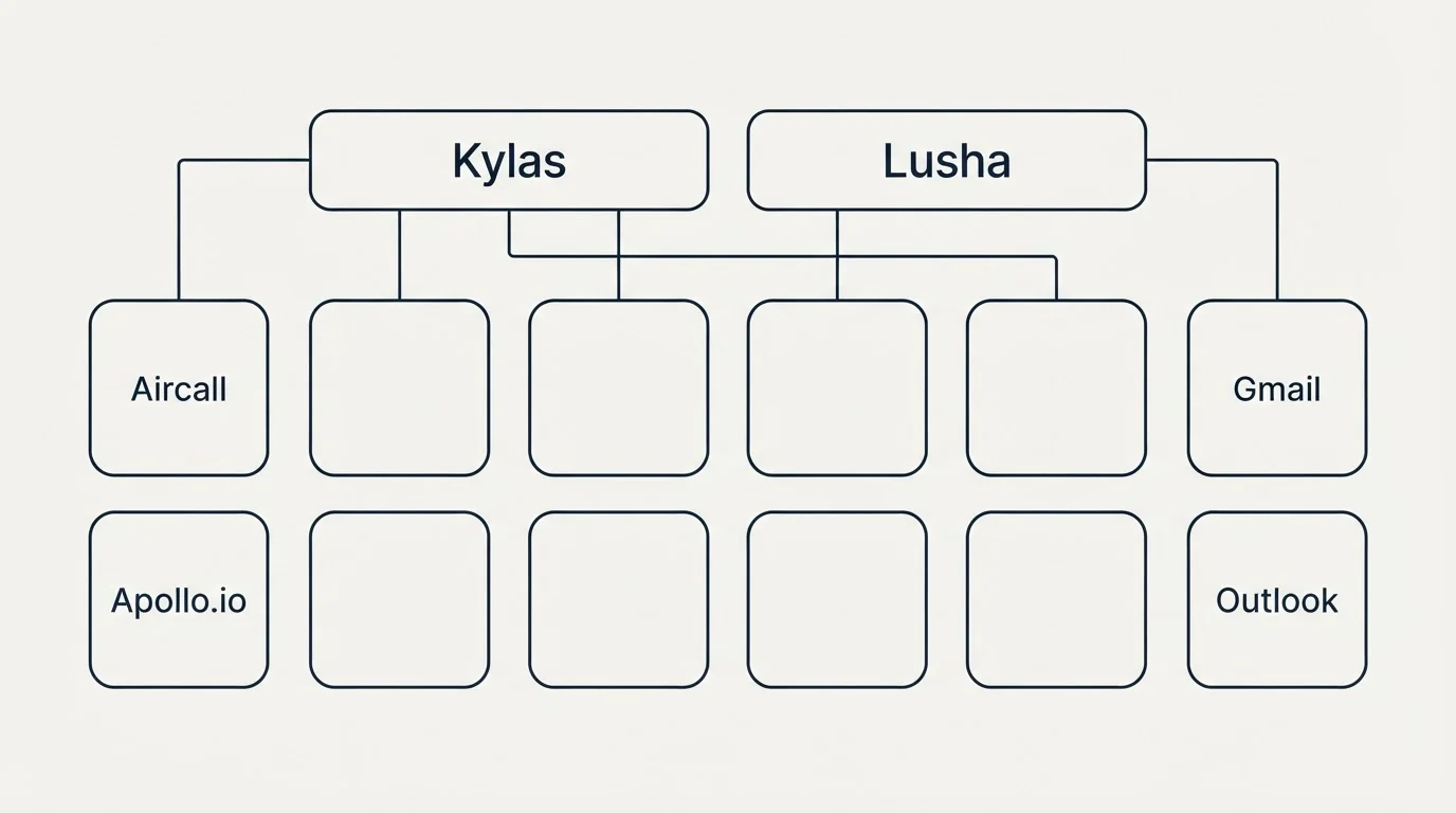Integration grid: Integration Ecosystem (Kylas, Lusha, Aircall, Gmail)