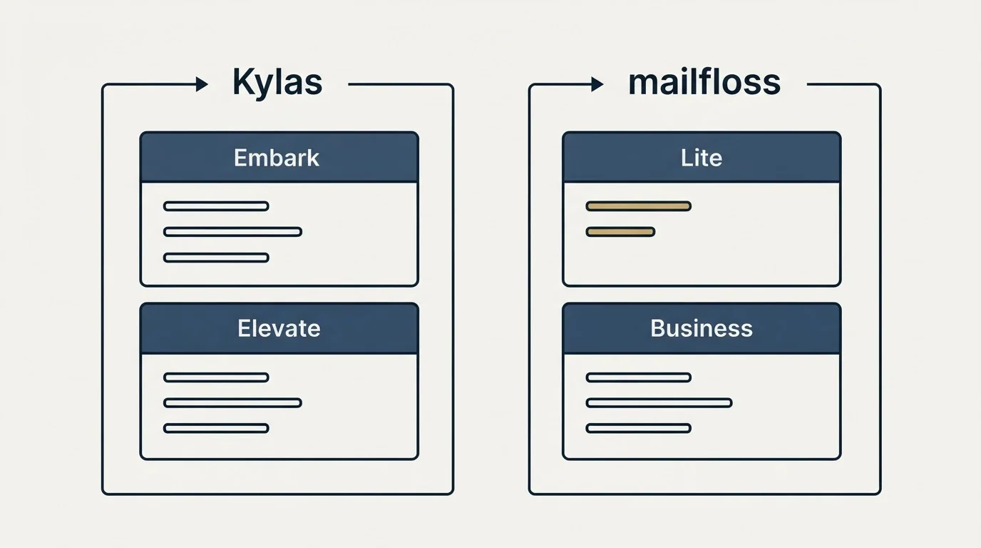 Pricing panels: Pricing Comparison (Kylas, mailfloss, Embark, Lite)
