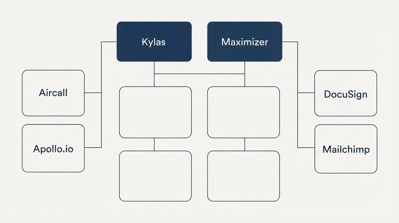 Integration grid: Integration Ecosystem (Kylas, Maximizer, Aircall, DocuSign)