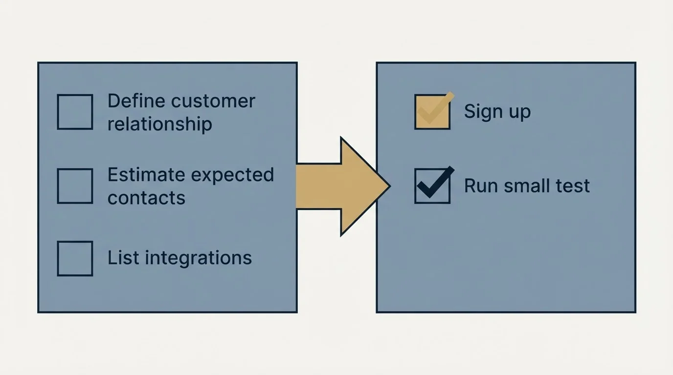 Before-and-after steps: Getting Started Checklist (Define customer relationship, Estimate expected contacts, List integrations, Sign up)