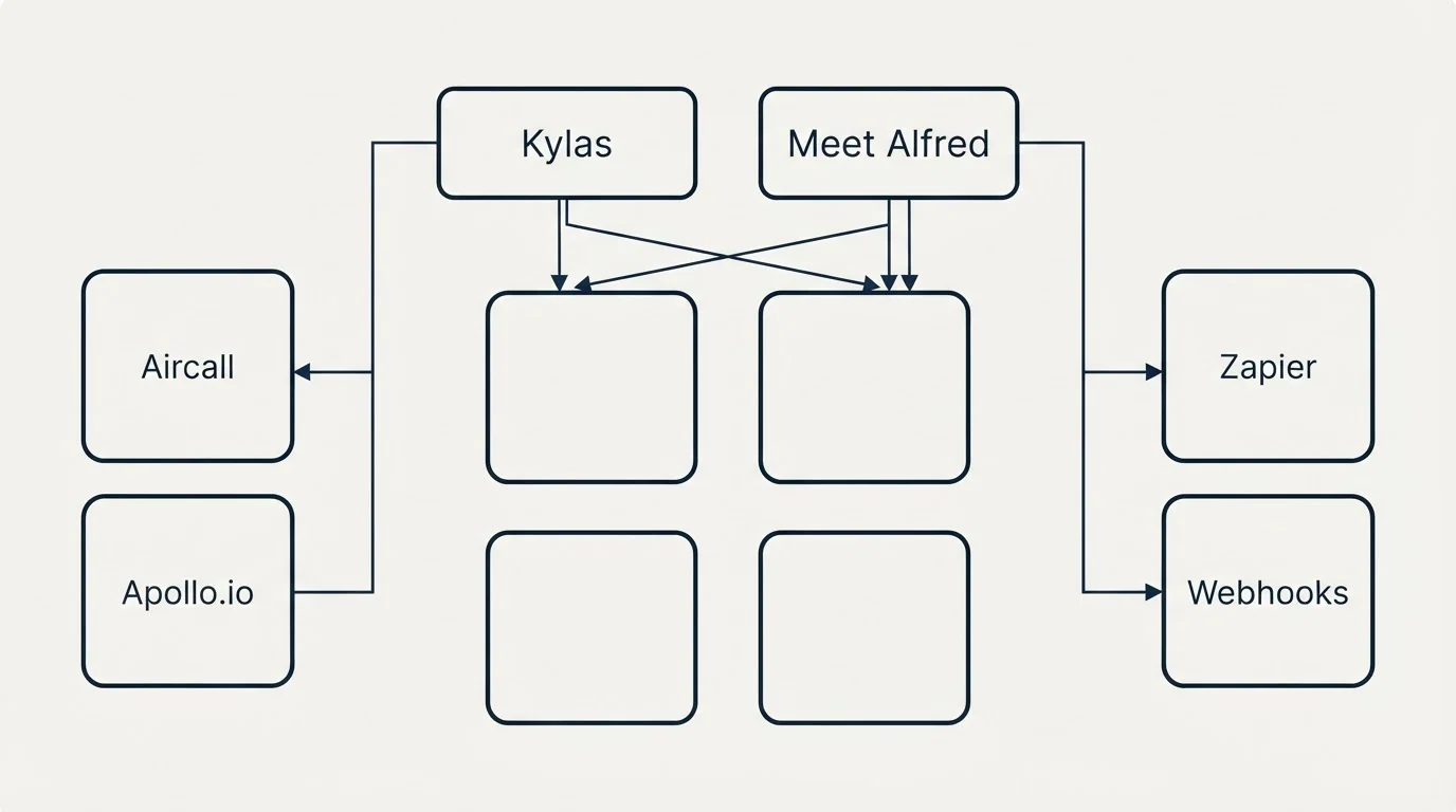Integration grid: Integration Ecosystem (Kylas, Meet Alfred, Aircall, Zapier)