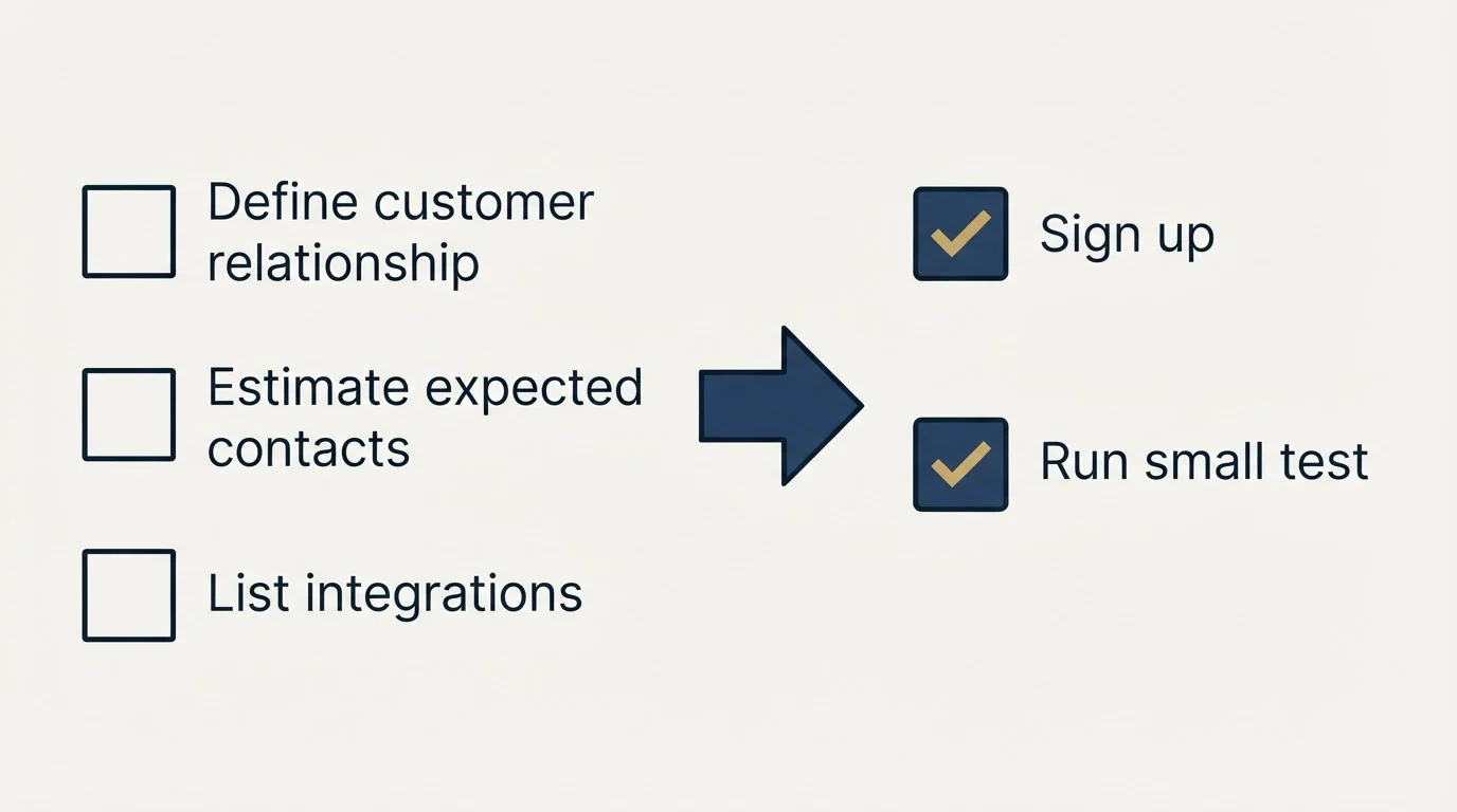 Before-and-after steps: Getting Started Checklist (Define customer relationship, Estimate expected contacts, List integrations, Sign up)