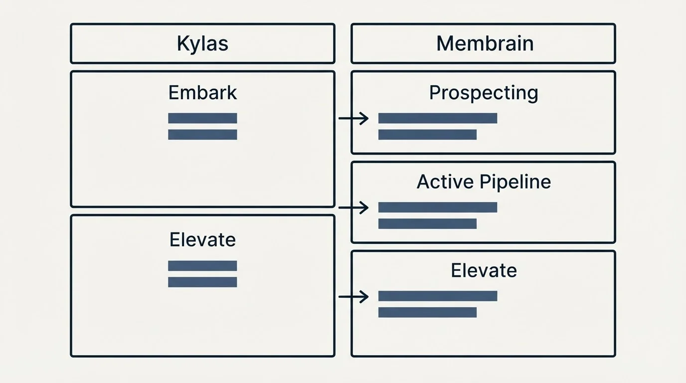 Pricing table: Pricing Comparison (Kylas, Membrain, Embark, Prospecting)