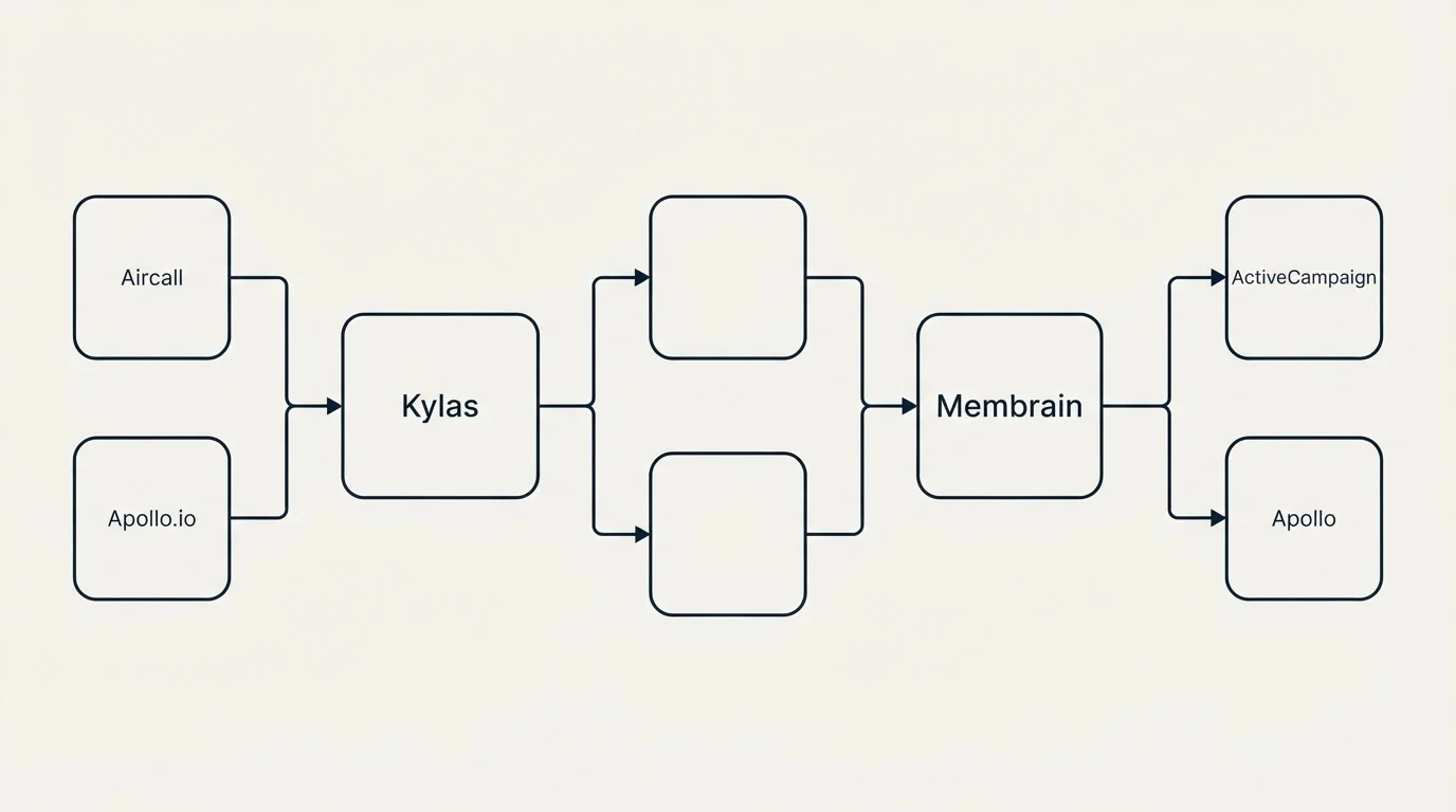 Integration flow: Integration Ecosystem (Kylas, Membrain, Aircall, ActiveCampaign)