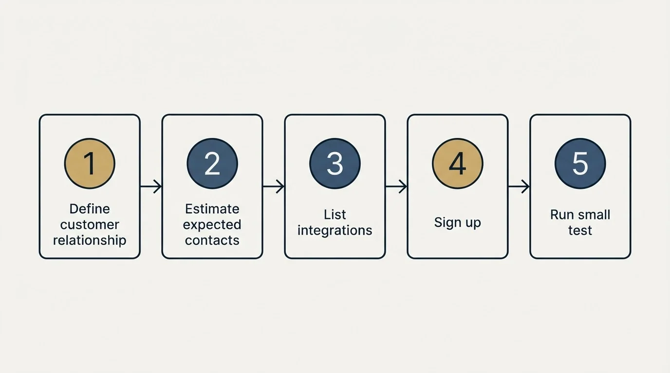 Step sequence: Getting Started Checklist (Define customer relationship, Estimate expected contacts, List integrations, Sign up)