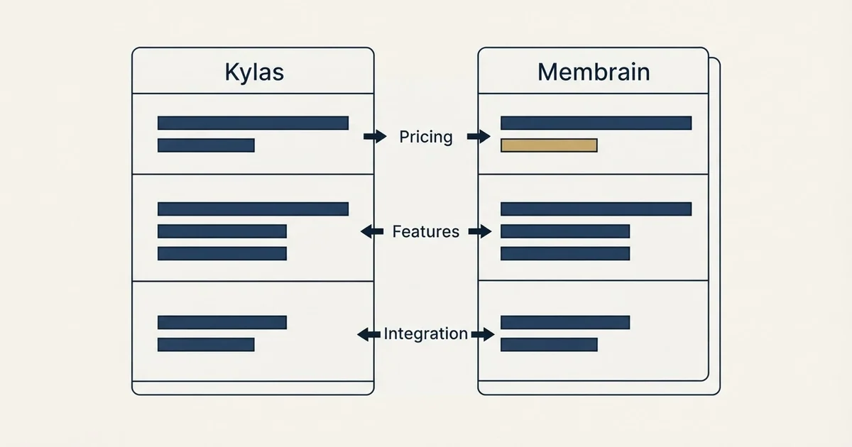 Comparison panel: Kylas vs Membrain (Pricing, Features, Integration)