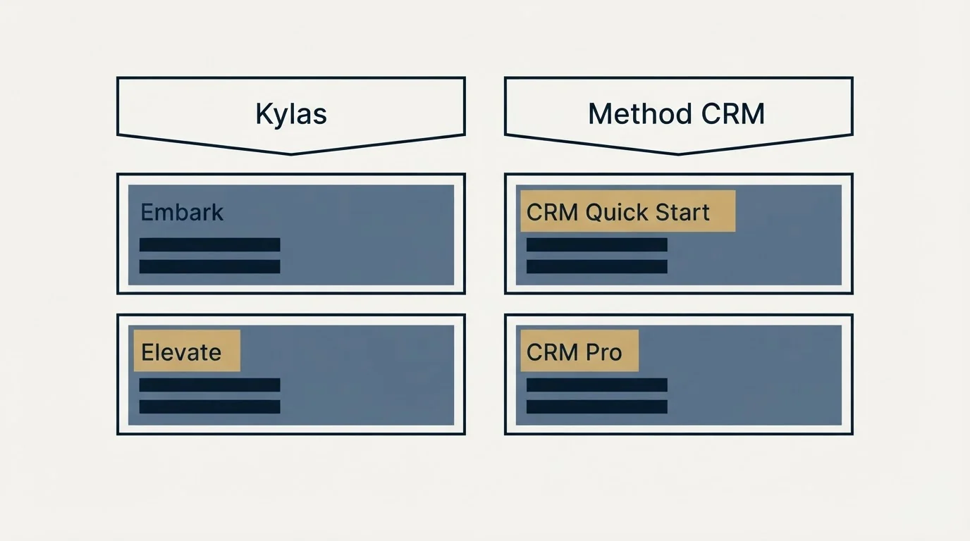 Pricing table: Pricing Comparison (Kylas, Method CRM, Embark, CRM Quick Start)