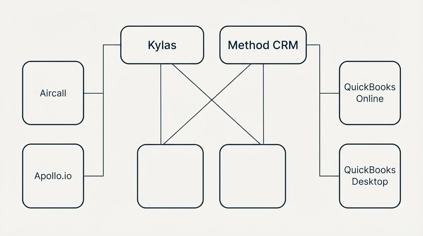 Integration grid: Integration Ecosystem (Kylas, Method CRM, Aircall, QuickBooks Online)