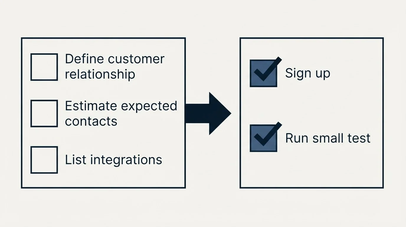 Before-and-after steps: Getting Started Checklist (Define customer relationship, Estimate expected contacts, List integrations, Sign up)