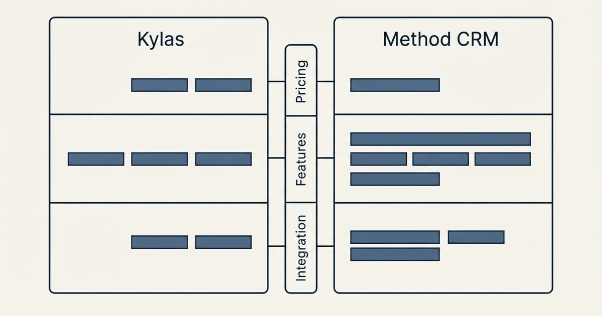 Comparison panel: Kylas vs Method CRM (Pricing, Features, Integration)