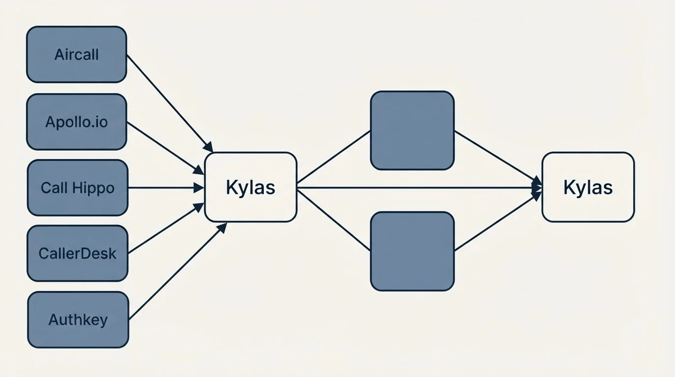 Integration schematic: Integration Ecosystem (Kylas, Aircall, Apollo.io, Call Hippo)