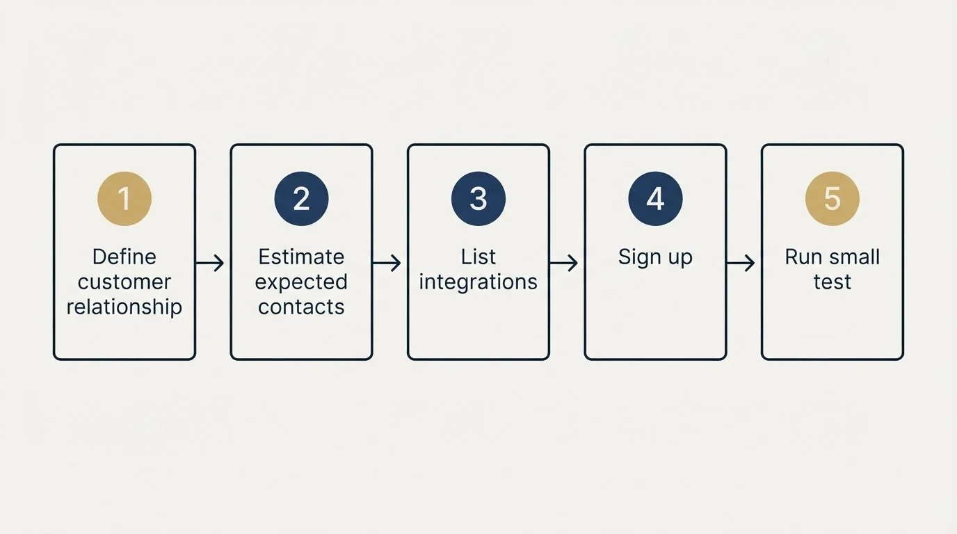 Step sequence: Getting Started Checklist (Define customer relationship, Estimate expected contacts, List integrations, Sign up)