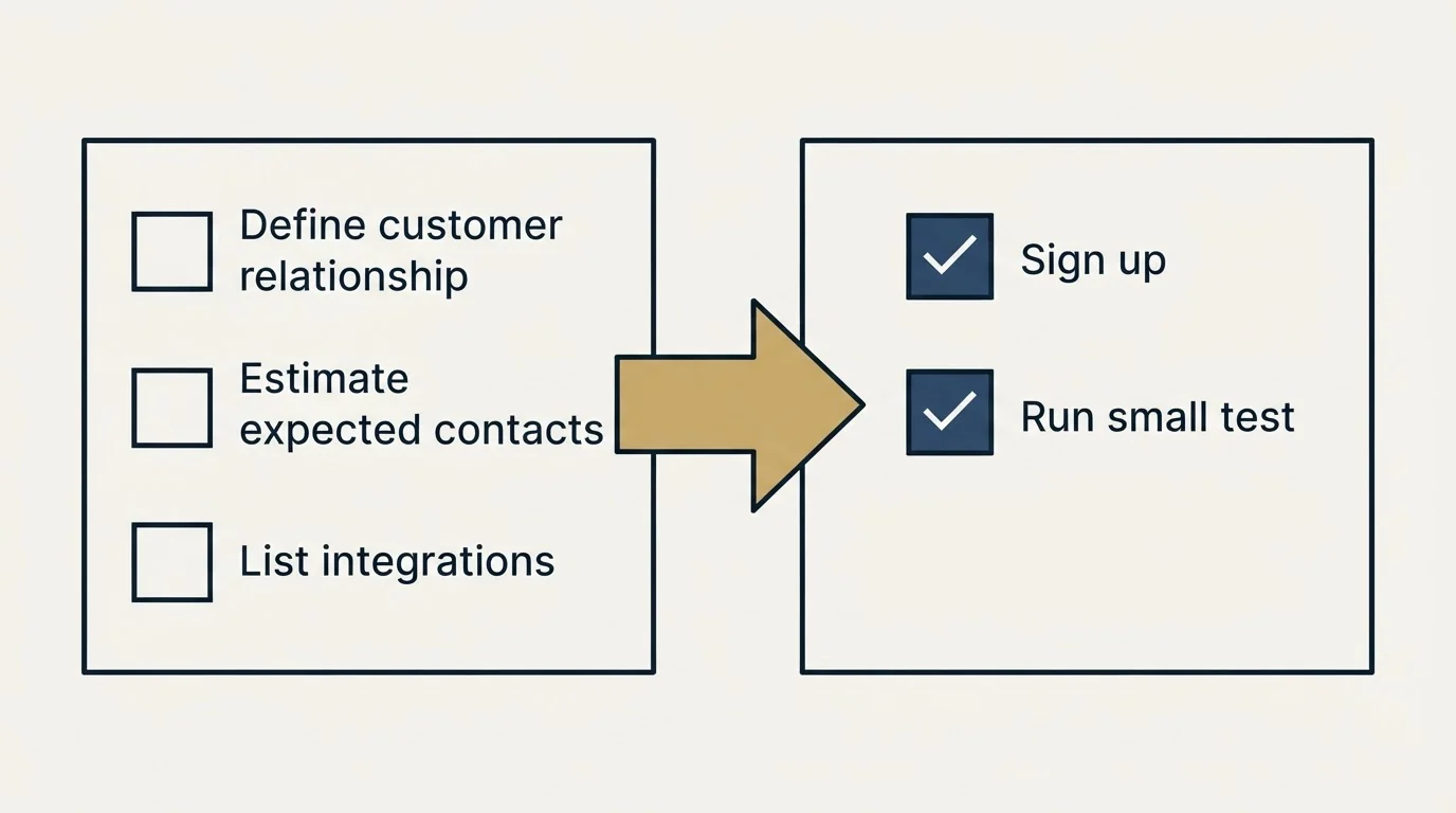 Before-and-after steps: Getting Started Checklist (Define customer relationship, Estimate expected contacts, List integrations, Sign up)