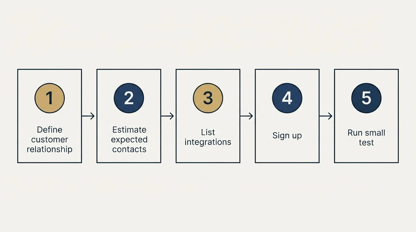 Step sequence: Getting Started Checklist (Define customer relationship, Estimate expected contacts, List integrations, Sign up)