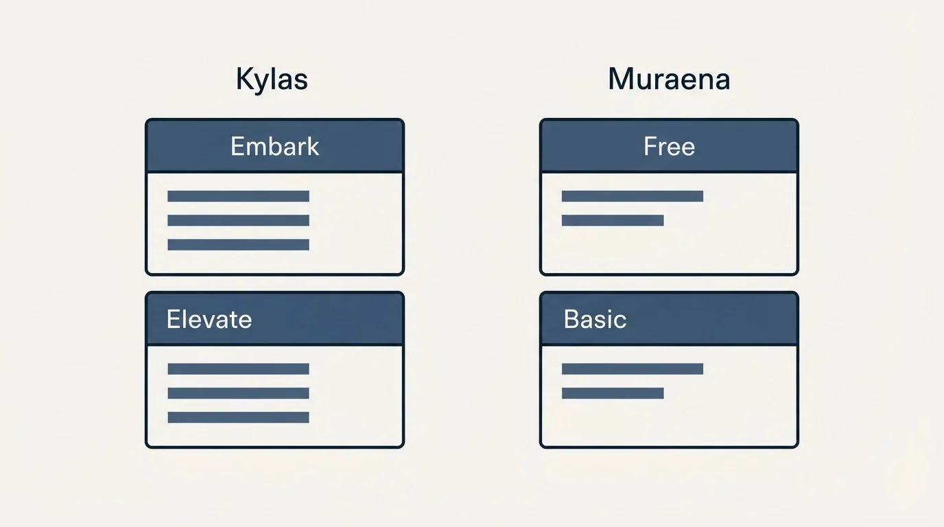Pricing panels: Pricing Comparison (Kylas, Muraena, Embark, Free)