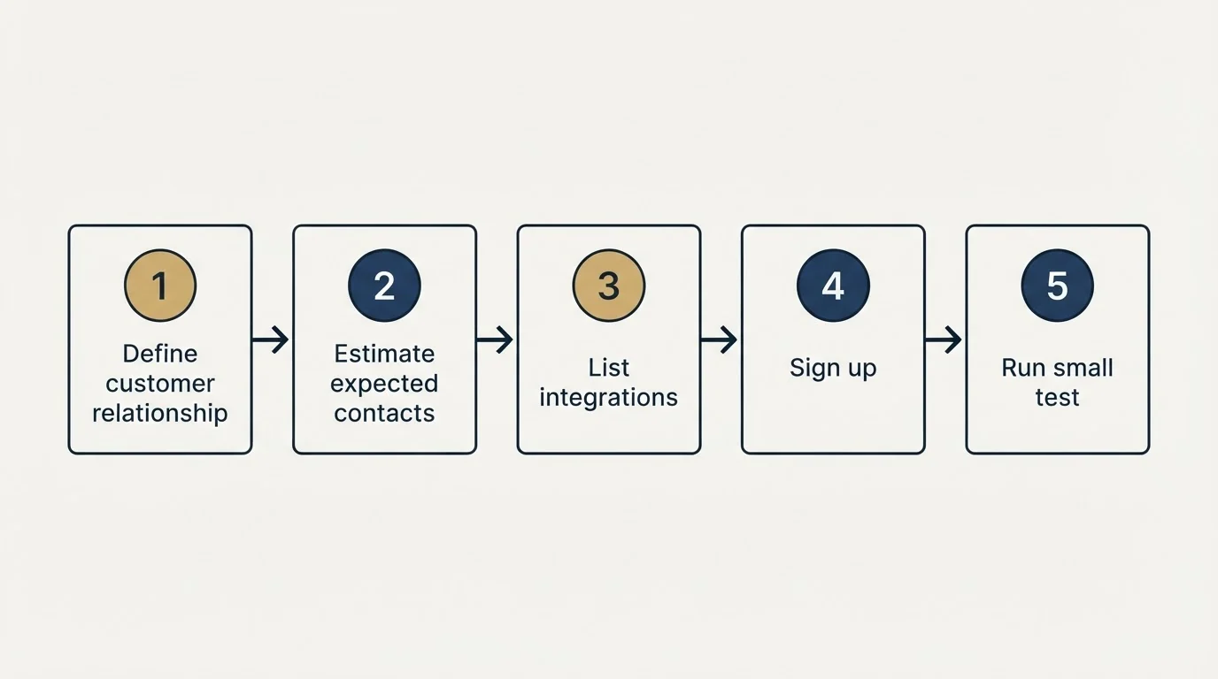 Step sequence: Getting Started Checklist (Define customer relationship, Estimate expected contacts, List integrations, Sign up)