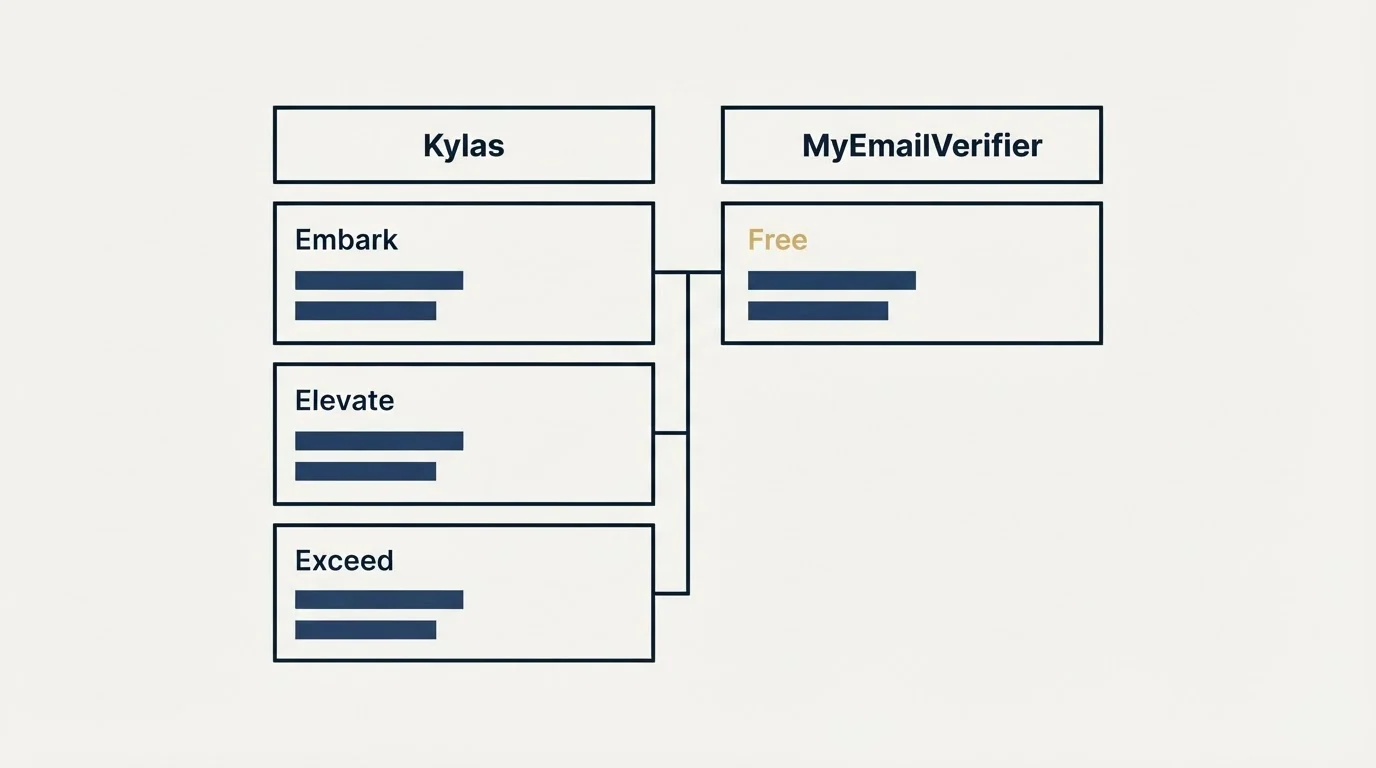 Pricing table: Pricing Comparison (Kylas, MyEmailVerifier, Embark, Free)