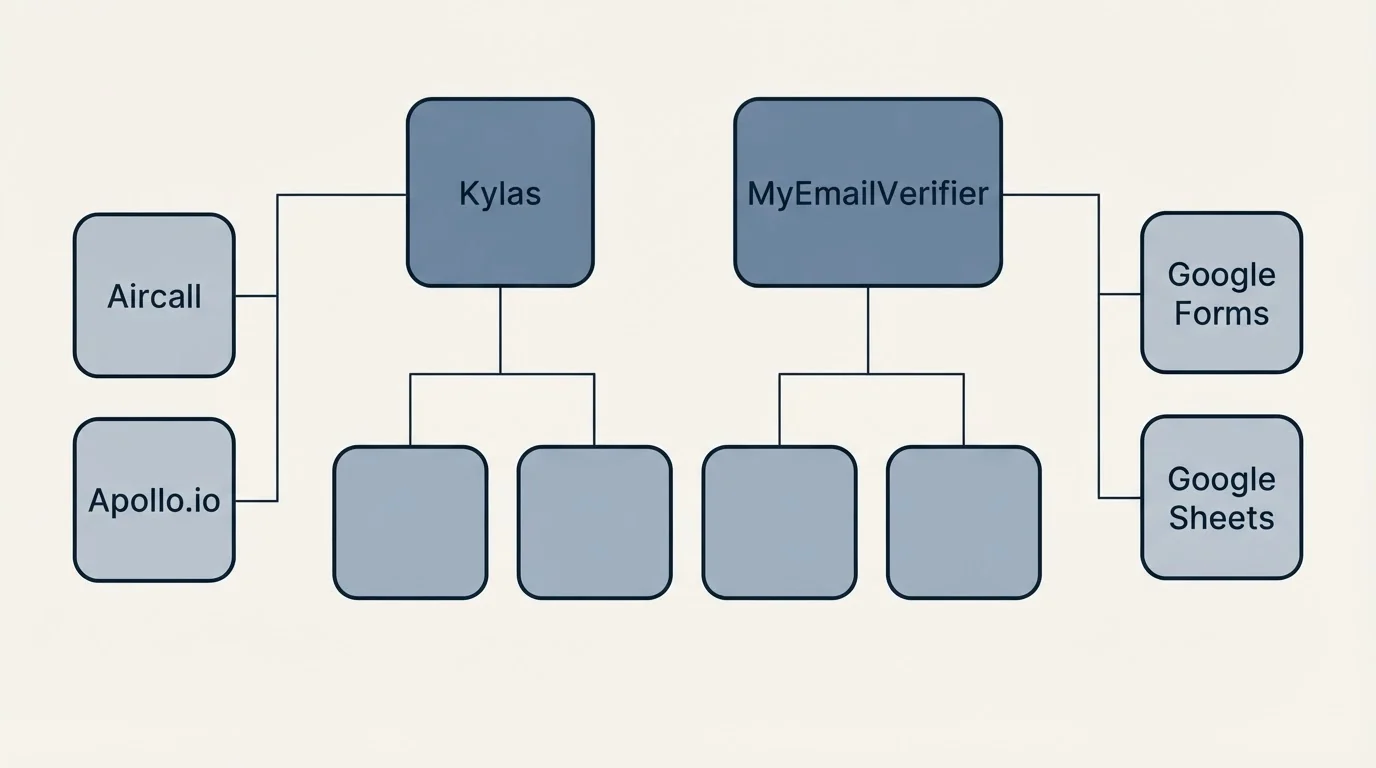Integration grid: Integration Ecosystem (Kylas, MyEmailVerifier, Aircall, Google Forms)