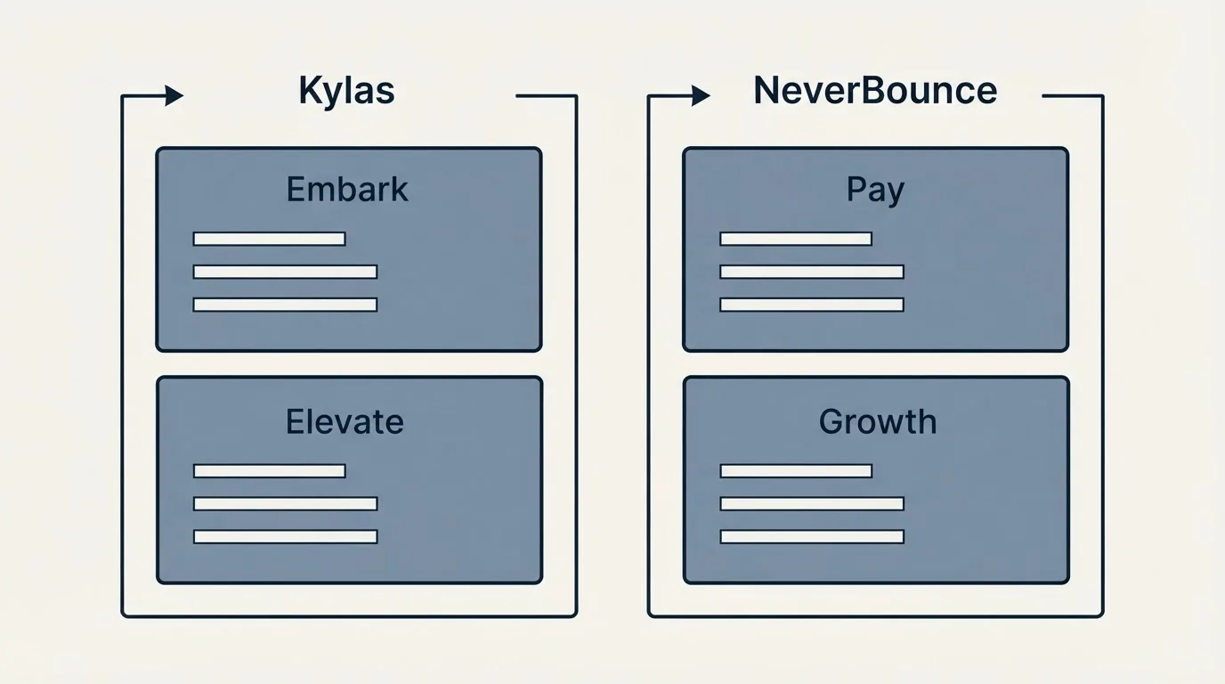 Pricing panels: Pricing Comparison (Kylas, NeverBounce, Embark, Pay)