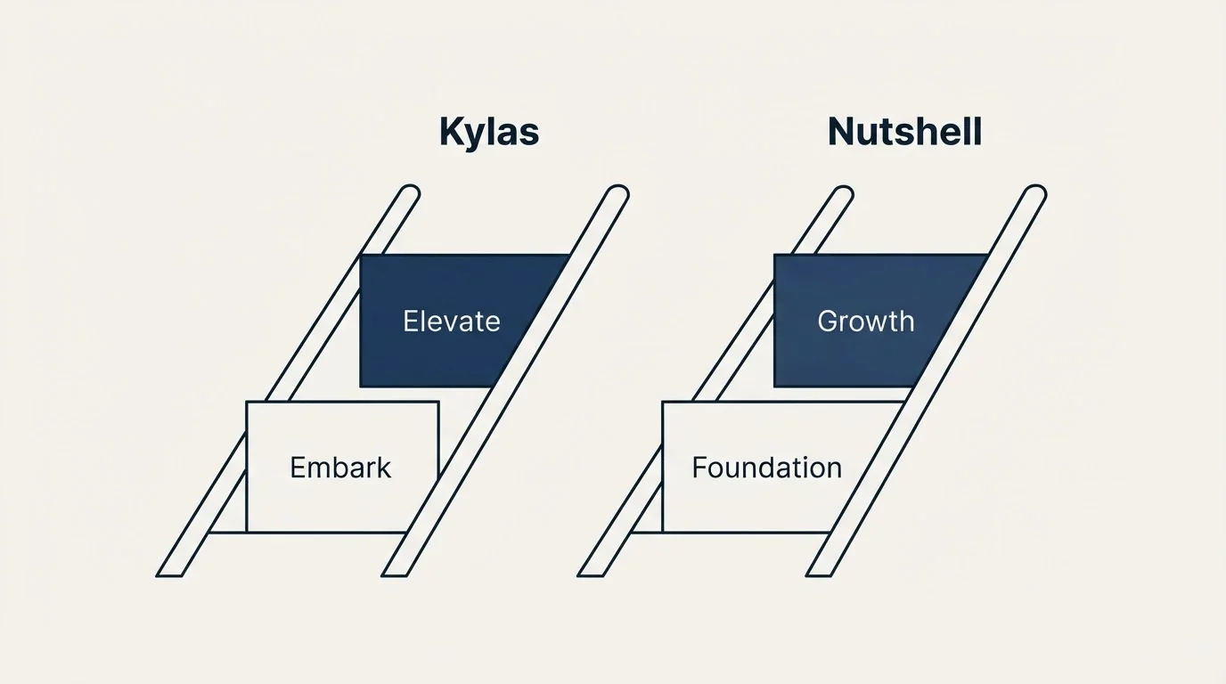 Pricing ladder: Pricing Comparison (Kylas, Nutshell, Embark, Foundation)