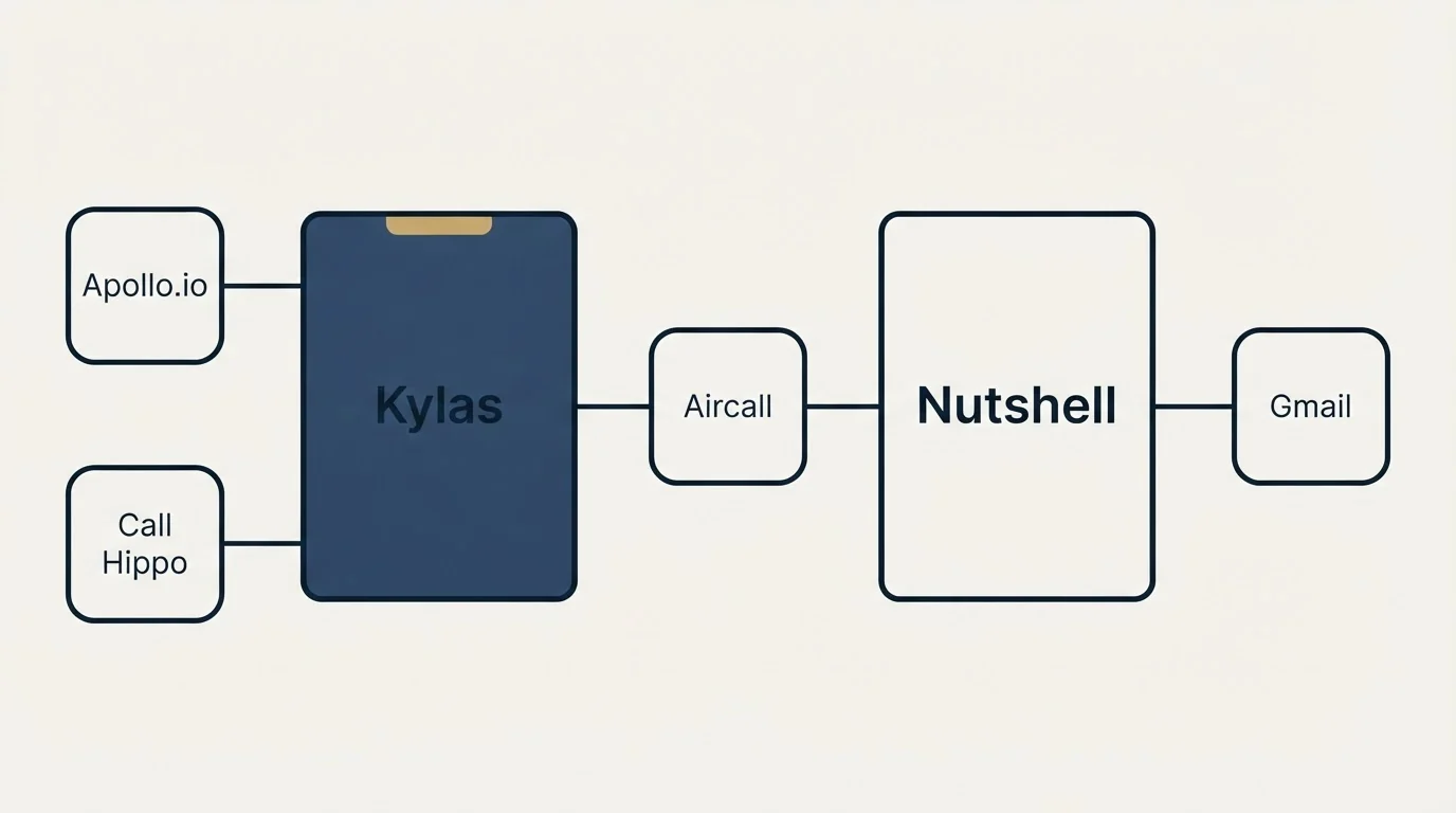Integration flow: Integration Ecosystem (Kylas, Nutshell, Aircall, Apollo.io)