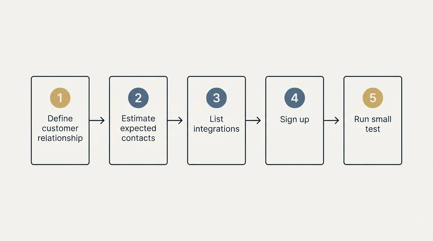 Step sequence: Getting Started Checklist (Define customer relationship, Estimate expected contacts, List integrations, Sign up)