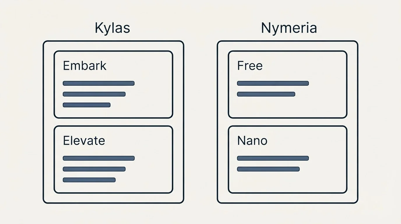 Pricing panels: Pricing Comparison (Kylas, Nymeria, Embark, Free)