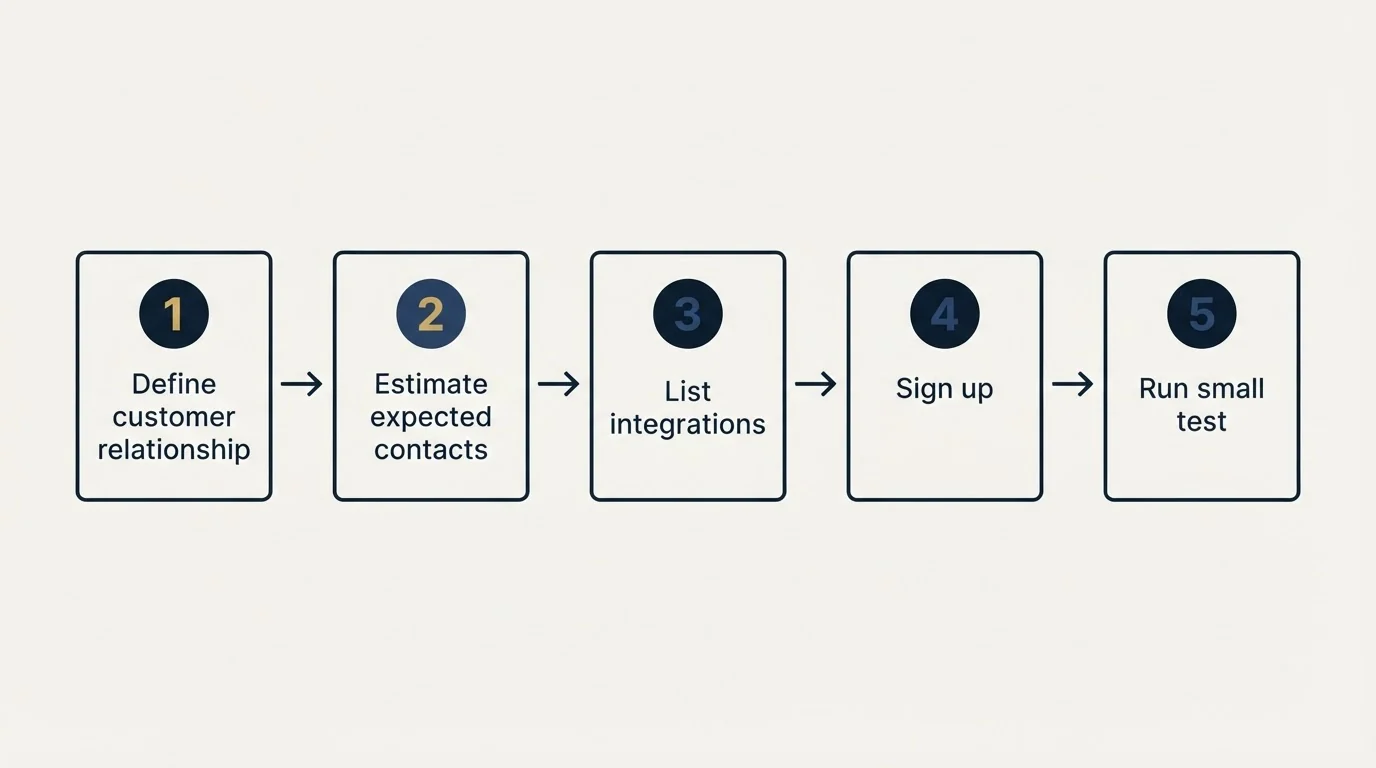 Step sequence: Getting Started Checklist (Define customer relationship, Estimate expected contacts, List integrations, Sign up)