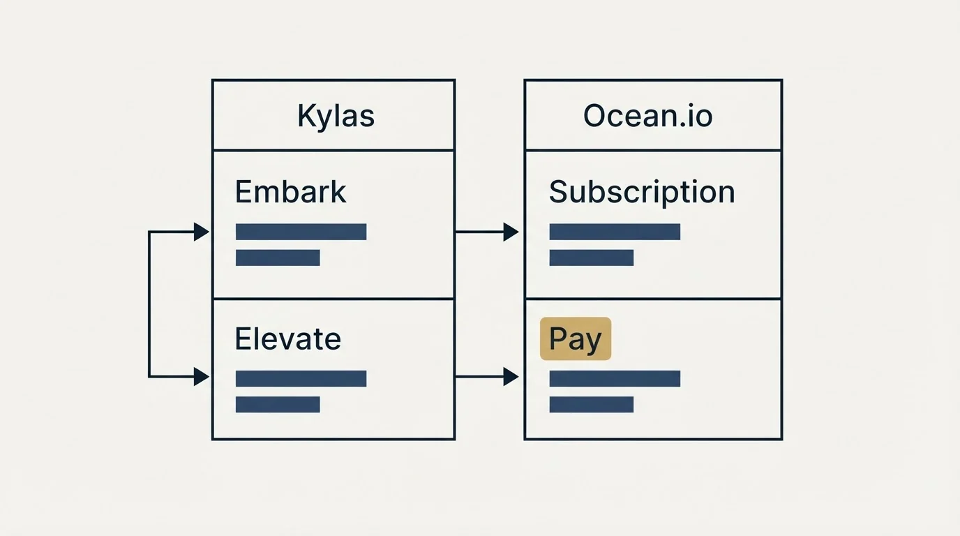 Pricing table: Pricing Comparison (Kylas, Ocean.io, Embark, Subscription)