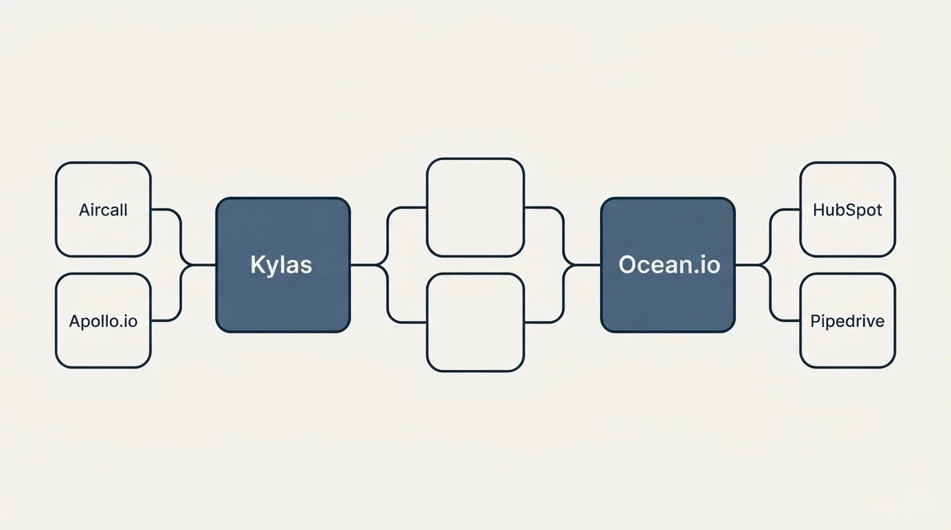 Integration schematic: Integration Ecosystem (Kylas, Ocean.io, Aircall, HubSpot)