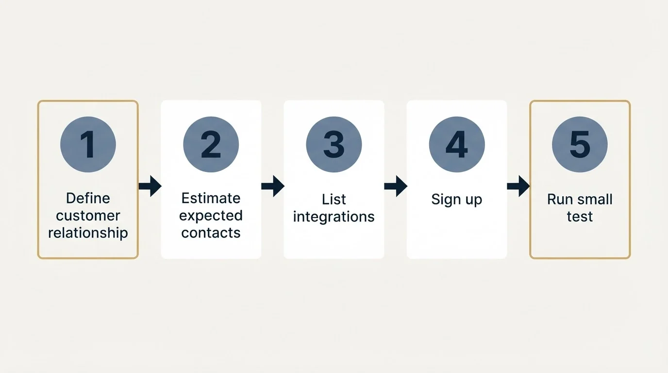 Step sequence: Getting Started Checklist (Define customer relationship, Estimate expected contacts, List integrations, Sign up)