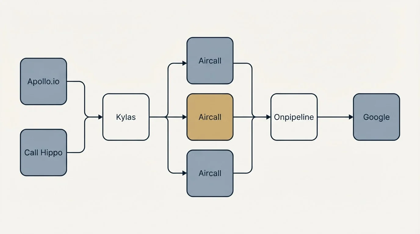 Integration flow: Integration Ecosystem (Kylas, Onpipeline, Aircall, Apollo.io)