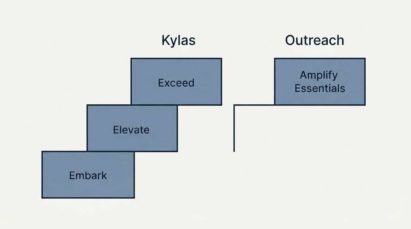 Pricing ladder: Pricing Comparison (Kylas, Outreach, Embark, Amplify Essentials)