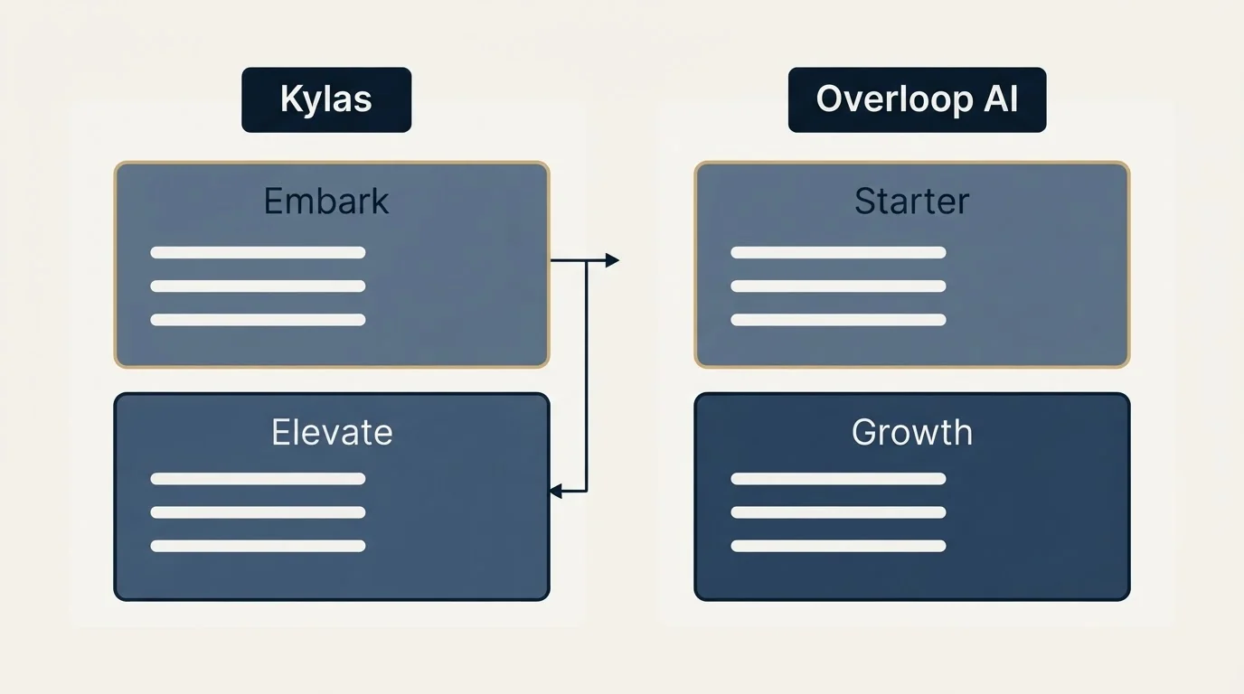 Pricing panels: Pricing Comparison (Kylas, Overloop AI, Embark, Starter)