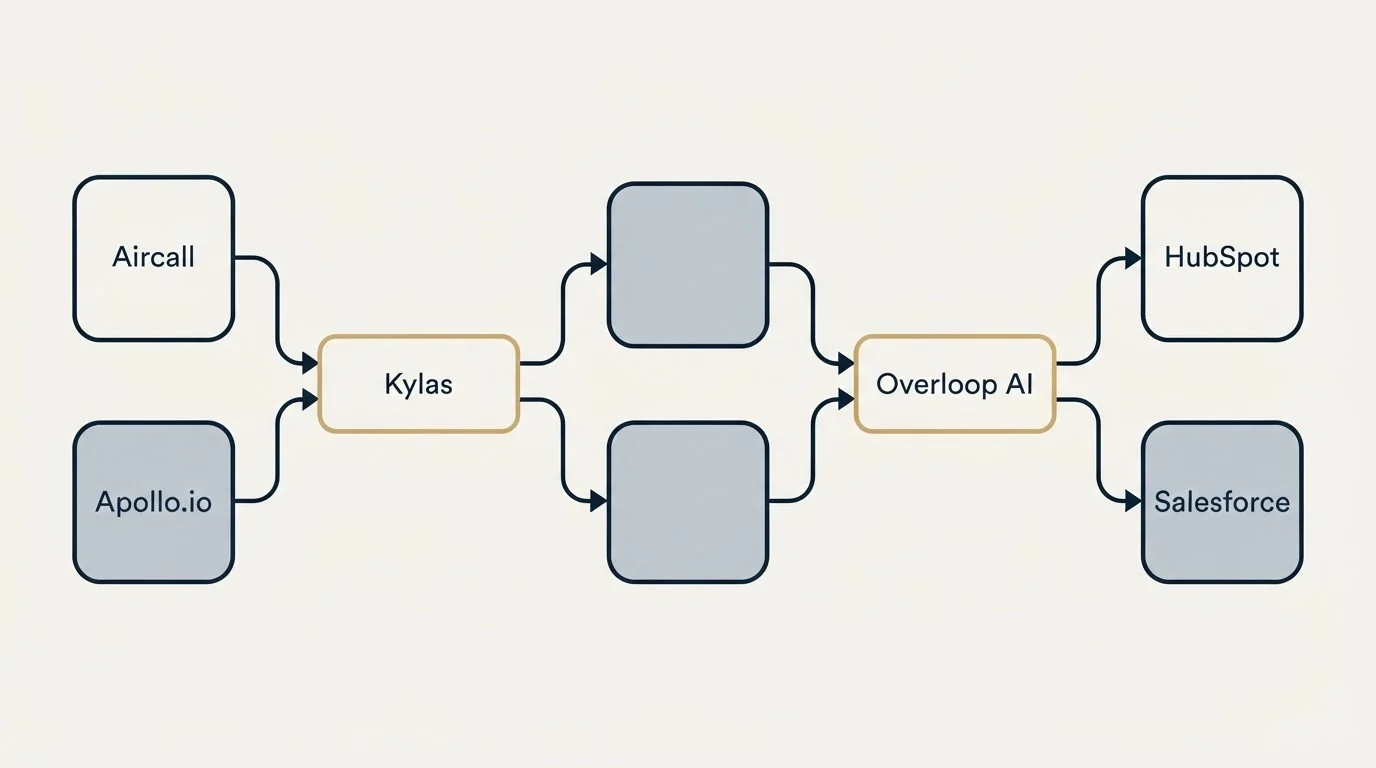 Integration schematic: Integration Ecosystem (Kylas, Overloop AI, Aircall, HubSpot)